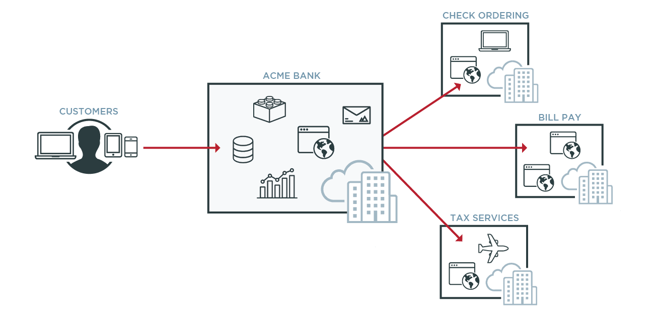 Diagram showing how CIAM solutions can improve customer experience using Single signon SSO
